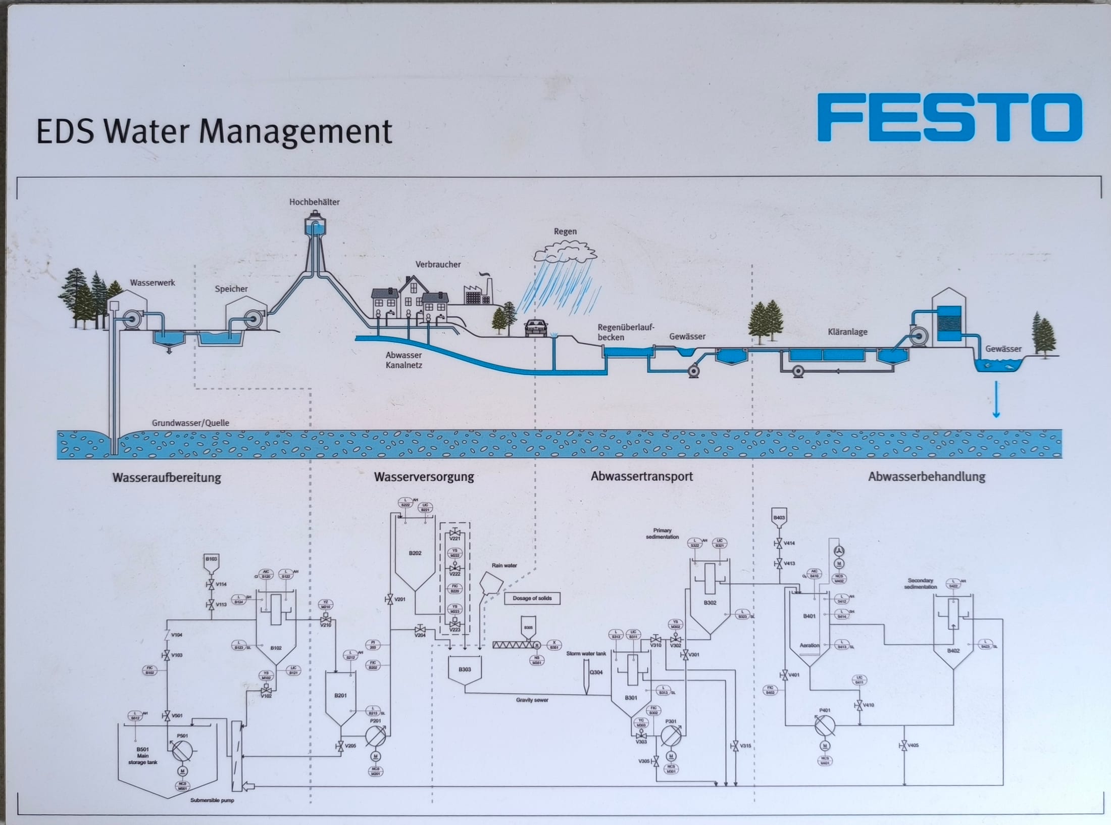 Festo system diagram for water management