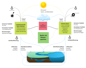 Diagramm des Projekts BodenRadar, das die Rolle des Bodens als Wasserspeicher zeigt. Es verknüpft landwirtschaftliche Flächen und urbane Räume mit Klimadaten, Sensoren, Schadstoffaustrag, Infiltration und Oberflächenabfluss, um das Nährstoff- und Wassermanagement zu optimieren.